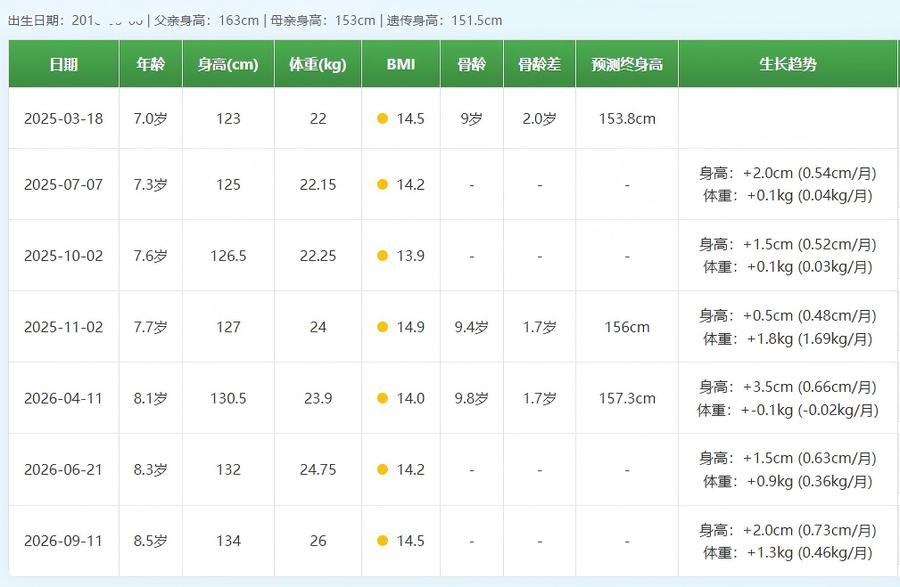 身高体重测量记录示例：日期、年龄、身高、体重、骨龄、预测终身高与生长趋势